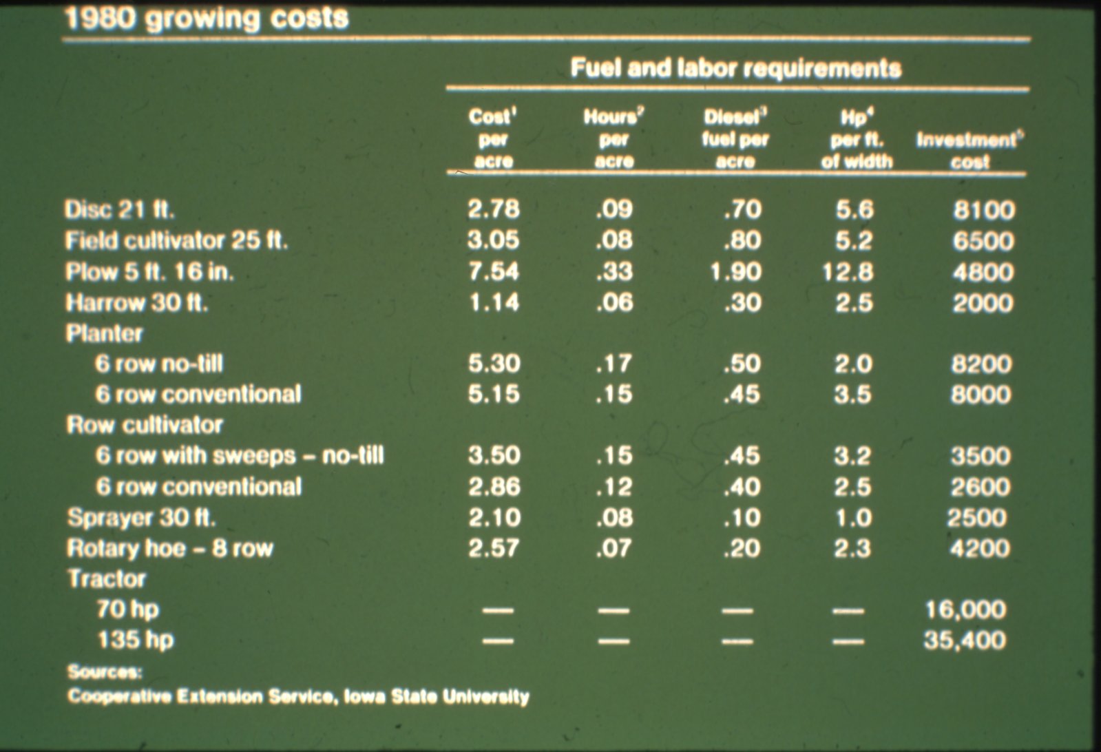 Growing costs chart, 1980