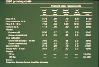 Growing costs chart, 1980