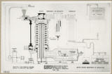 Destructive distillation of wastes by (Cline); Continuous-feed process diagram,1934